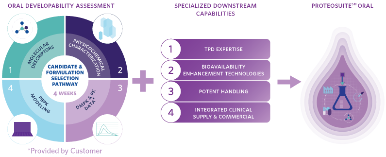 ProteoSuite_Horizontal_795x323 ProteoSuite combines an Oral Development Assessment with Specialized Downstream capabilities.